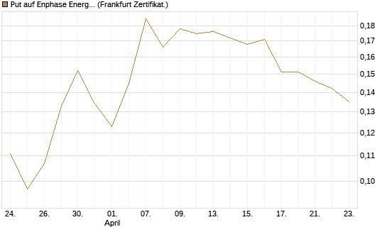 Put auf Enphase Energy [Vontobel] Chart