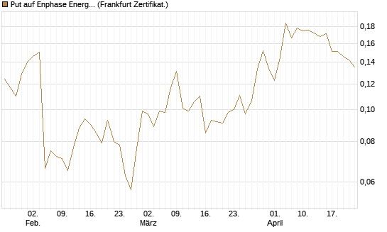 Put auf Enphase Energy [Vontobel] Chart