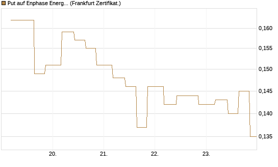 Put auf Enphase Energy [Vontobel] Chart