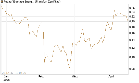 Put auf Enphase Energy [Vontobel] Chart