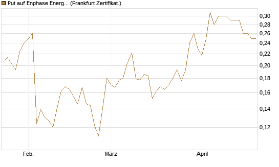 Put auf Enphase Energy [Vontobel] Chart