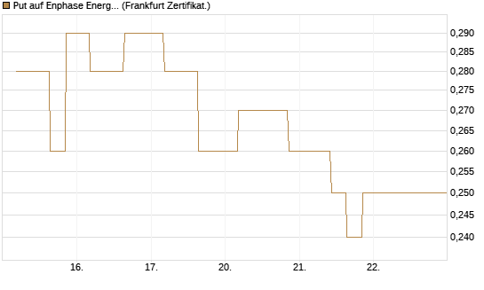 Put auf Enphase Energy [Vontobel] Chart