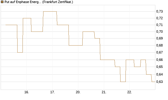 Put auf Enphase Energy [Vontobel] Chart