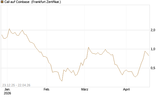 Call auf Coinbase [Vontobel] Chart