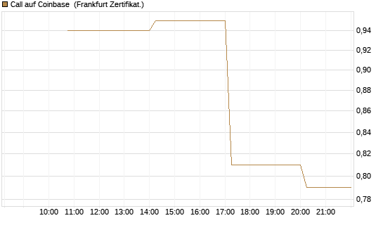 Call auf Coinbase [Vontobel] Chart