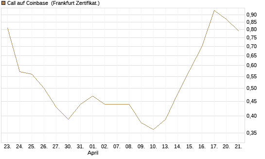 Call auf Coinbase [Vontobel] Chart
