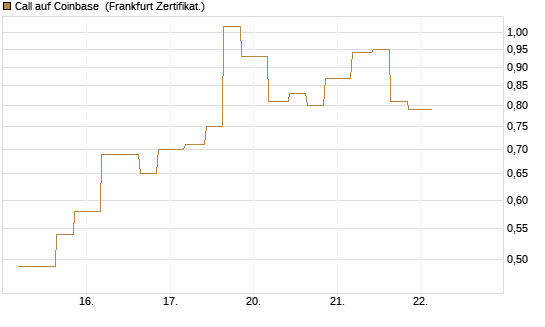 Call auf Coinbase [Vontobel] Chart