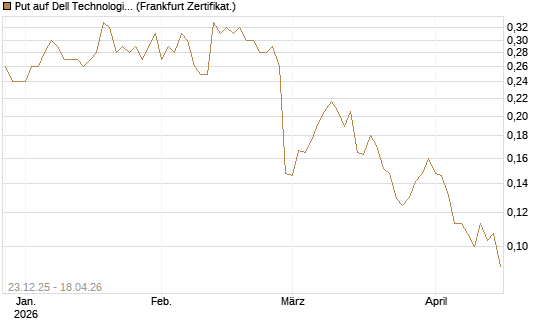 Put auf Dell Technologies [Vontobel] Chart