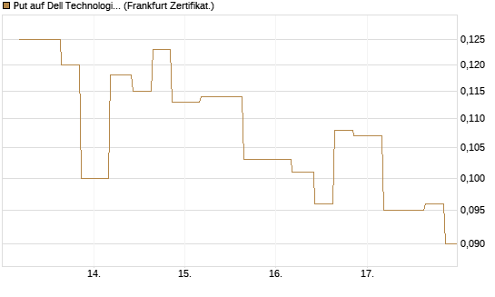 Put auf Dell Technologies [Vontobel] Chart