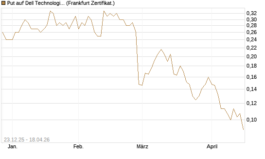 Put auf Dell Technologies [Vontobel] Chart