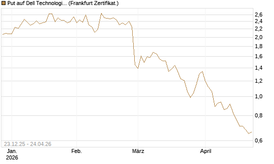 Put auf Dell Technologies [Vontobel] Chart
