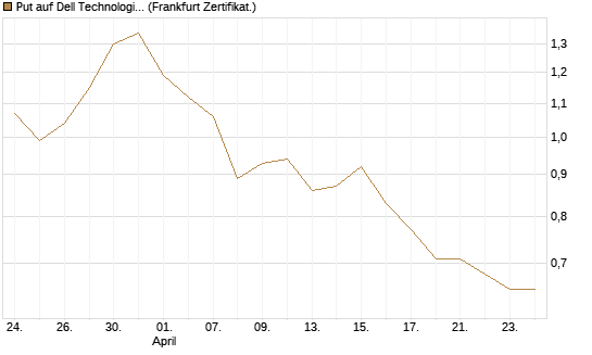 Put auf Dell Technologies [Vontobel] Chart