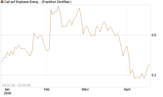 Call auf Enphase Energy [Vontobel] Chart