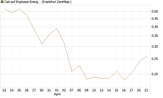 Call auf Enphase Energy [Vontobel] Chart