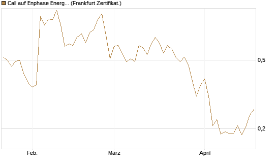Call auf Enphase Energy [Vontobel] Chart