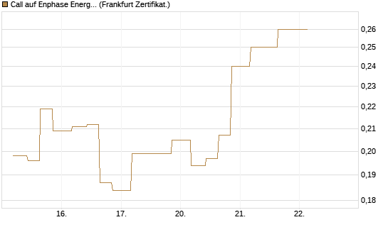 Call auf Enphase Energy [Vontobel] Chart