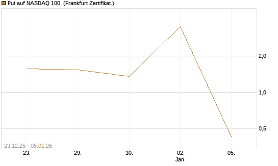 Put auf NASDAQ 100 [Vontobel] Chart