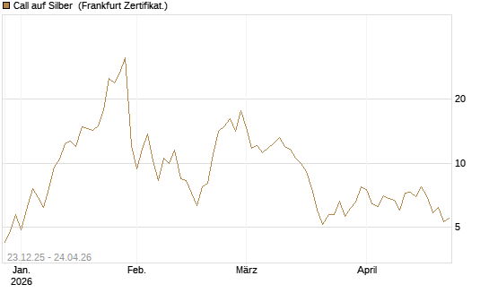 Call auf Silber [Vontobel] Chart