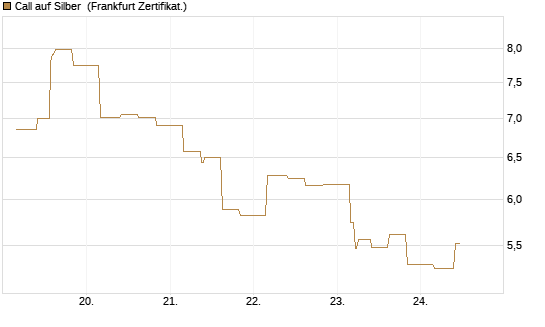 Call auf Silber [Vontobel] Chart