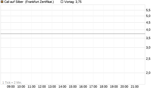 Call auf Silber [Vontobel] Chart