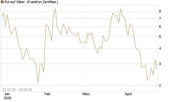 Put auf Silber [Vontobel] Chart