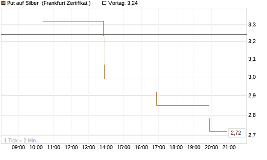 Put auf Silber [Vontobel] Chart