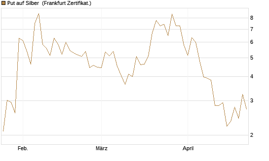 Put auf Silber [Vontobel] Chart