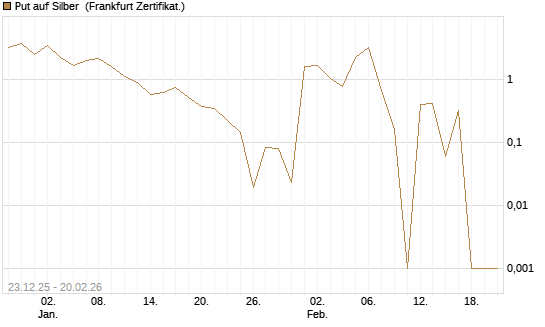 Put auf Silber [Vontobel] Chart