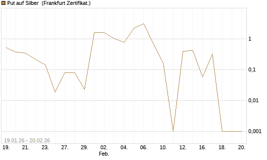 Put auf Silber [Vontobel] Chart