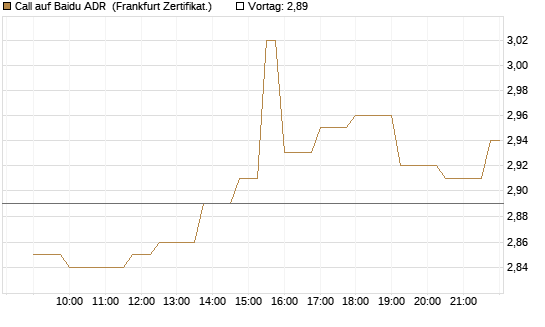 Call auf Baidu ADR [Société Générale Effekten GmbH] Chart