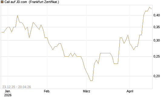 Call auf JD.com [Société Générale Effekten GmbH] Chart