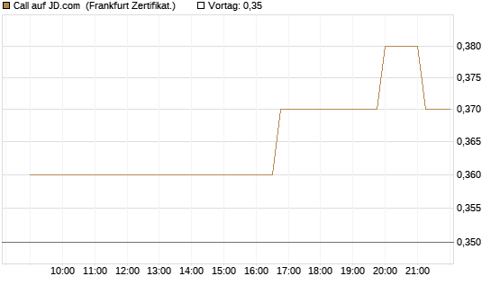 Call auf JD.com [Société Générale Effekten GmbH] Chart