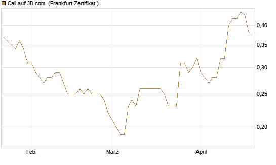 Call auf JD.com [Société Générale Effekten GmbH] Chart