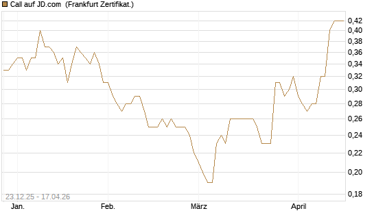 Call auf JD.com [Société Générale Effekten GmbH] Chart