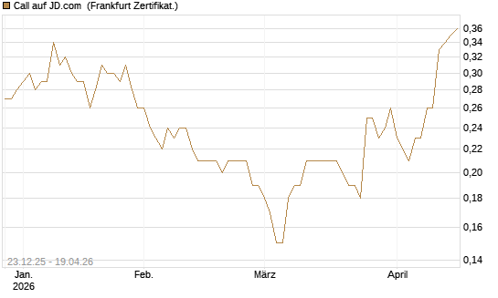 Call auf JD.com [Société Générale Effekten GmbH] Chart