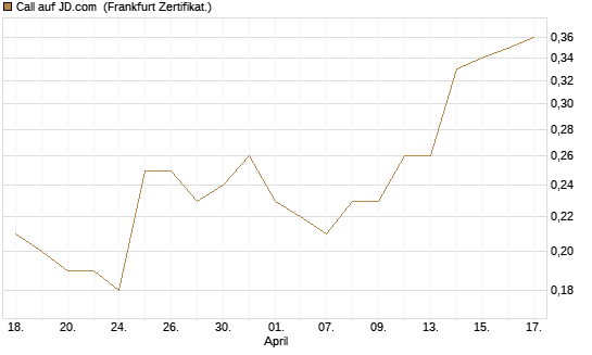 Call auf JD.com [Société Générale Effekten GmbH] Chart