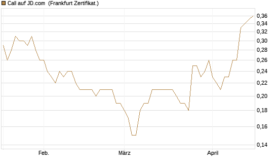 Call auf JD.com [Société Générale Effekten GmbH] Chart