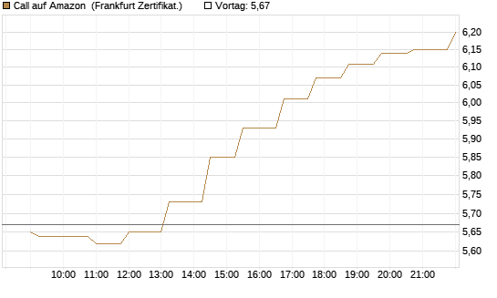 Call auf Amazon [Société Générale Effekten GmbH] Chart