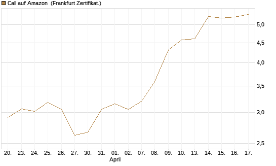 Call auf Amazon [Société Générale Effekten GmbH] Chart