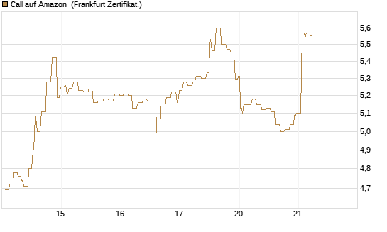 Call auf Amazon [Société Générale Effekten GmbH] Chart