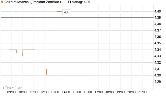 Call auf Amazon [Société Générale Effekten GmbH] Chart