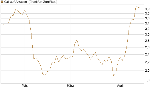 Call auf Amazon [Société Générale Effekten GmbH] Chart