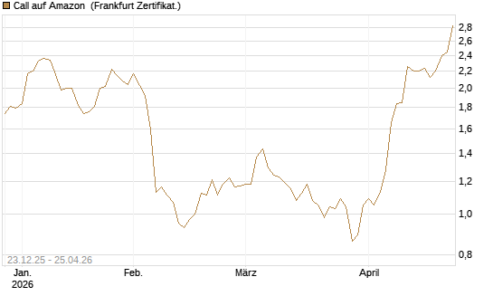 Call auf Amazon [Société Générale Effekten GmbH] Chart