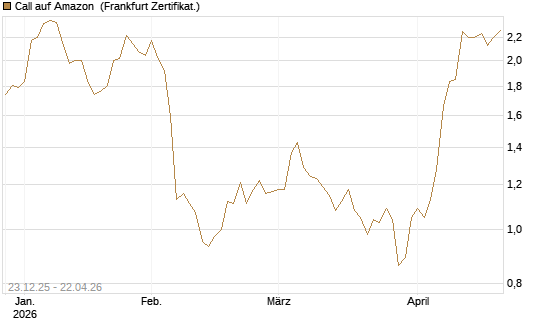 Call auf Amazon [Société Générale Effekten GmbH] Chart