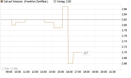 Call auf Amazon [Société Générale Effekten GmbH] Chart