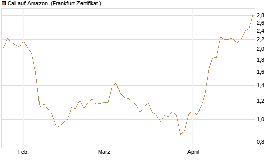 Call auf Amazon [Société Générale Effekten GmbH] Chart