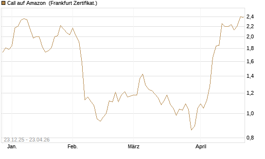 Call auf Amazon [Société Générale Effekten GmbH] Chart