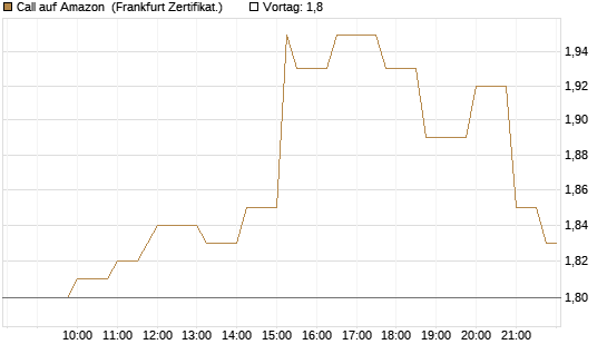 Call auf Amazon [Société Générale Effekten GmbH] Chart