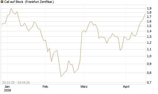 Call auf Block [Société Générale Effekten GmbH] Chart