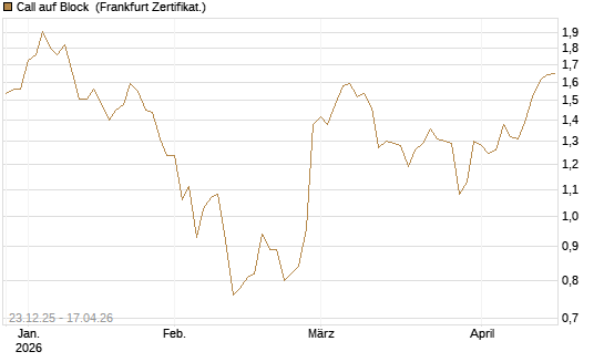 Call auf Block [Société Générale Effekten GmbH] Chart